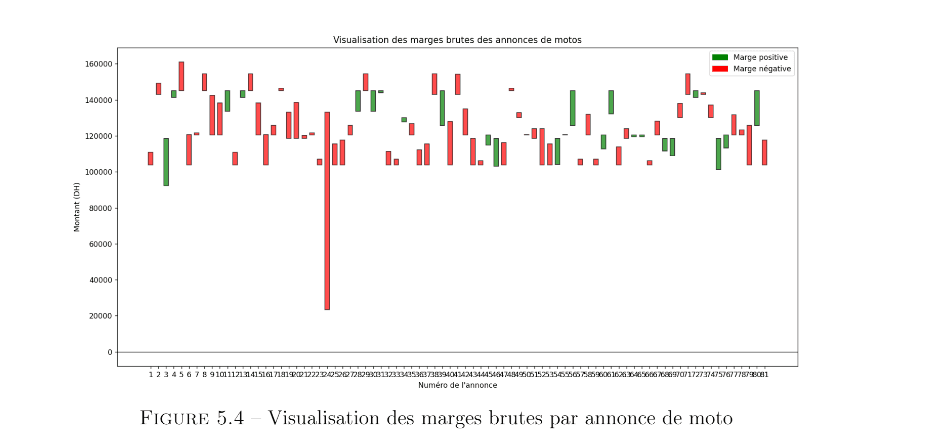 Web Scraping & Analyse — Import de motos rentables